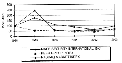 (STOCK PERFORMANCE GRAPH)